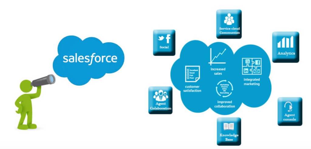Salesforce Development & Lifecycle Management